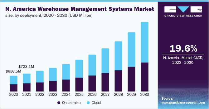 North america warehouse management system market