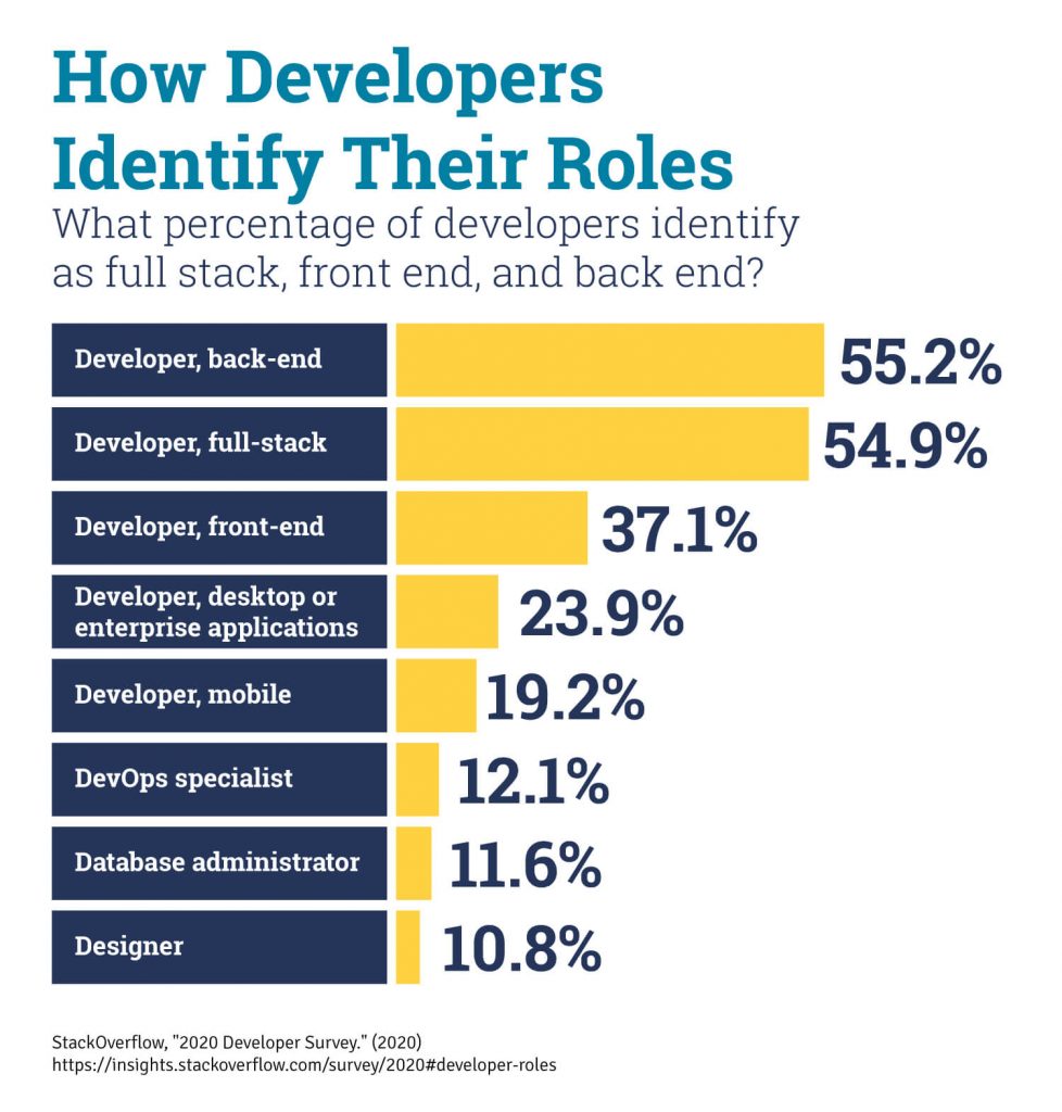 Percentage of full stack developers