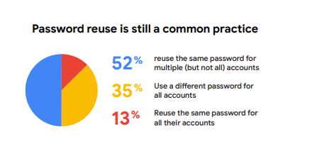 Google Online Security Service Password Reuse