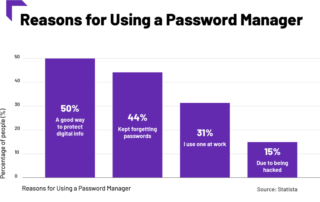 Reasons for Using Password Manager Techco