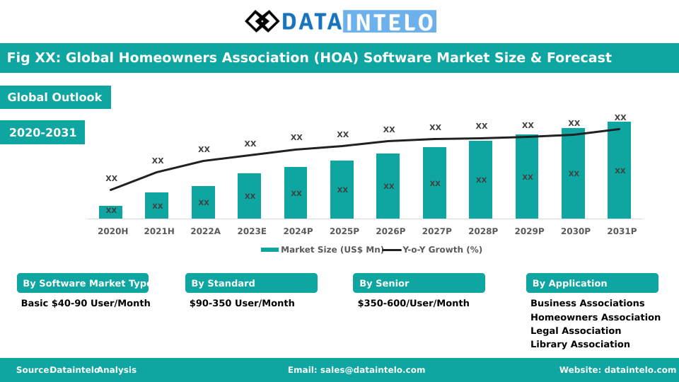Dataintelo Report Global Homeowners Association Software Market