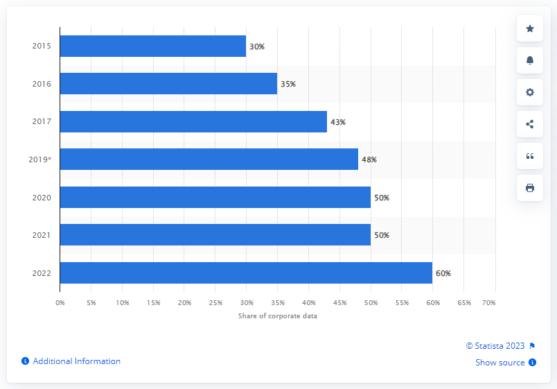 Statista Percent Of Corporate Data Stored