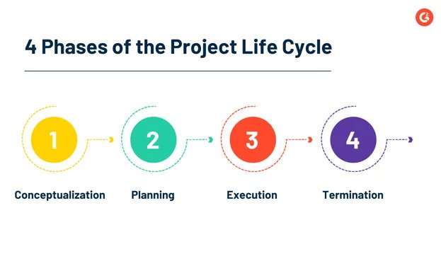 The Four Phases Of A Project Life Cycle