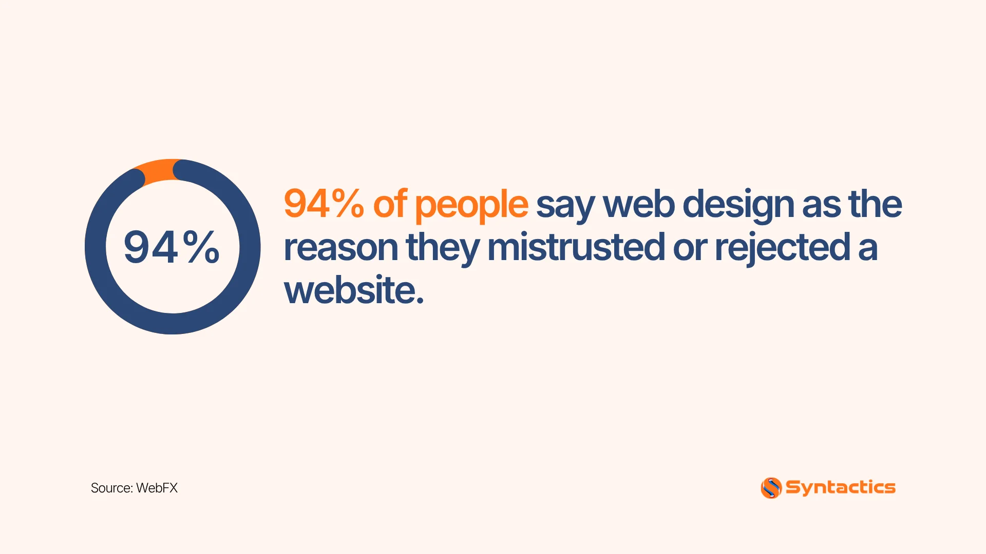 WebFX, Number Of People Say That Web Design Is The Reason For Mistrust And Rejection