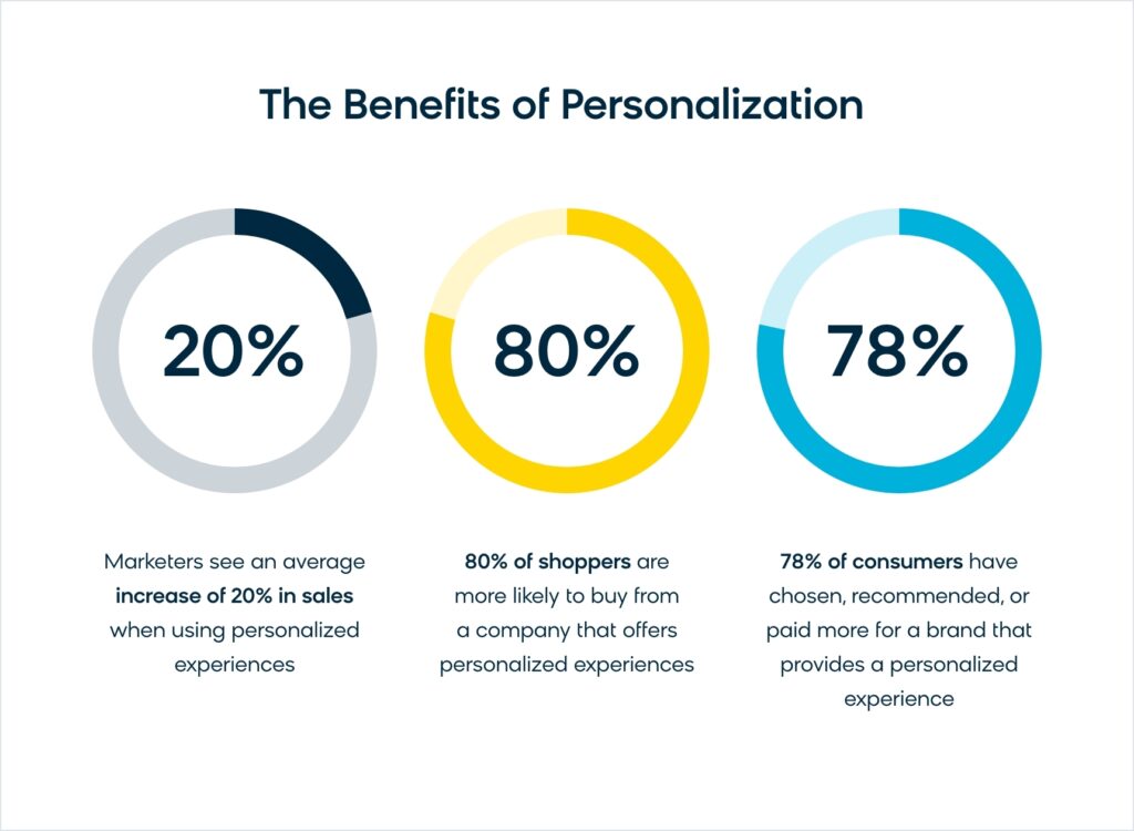 Bloomreach Benefits Of Personalization, Top 2024 eCommerce Website Design Trends