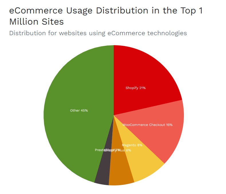 BuiltWith ECommerce Usage Distribution