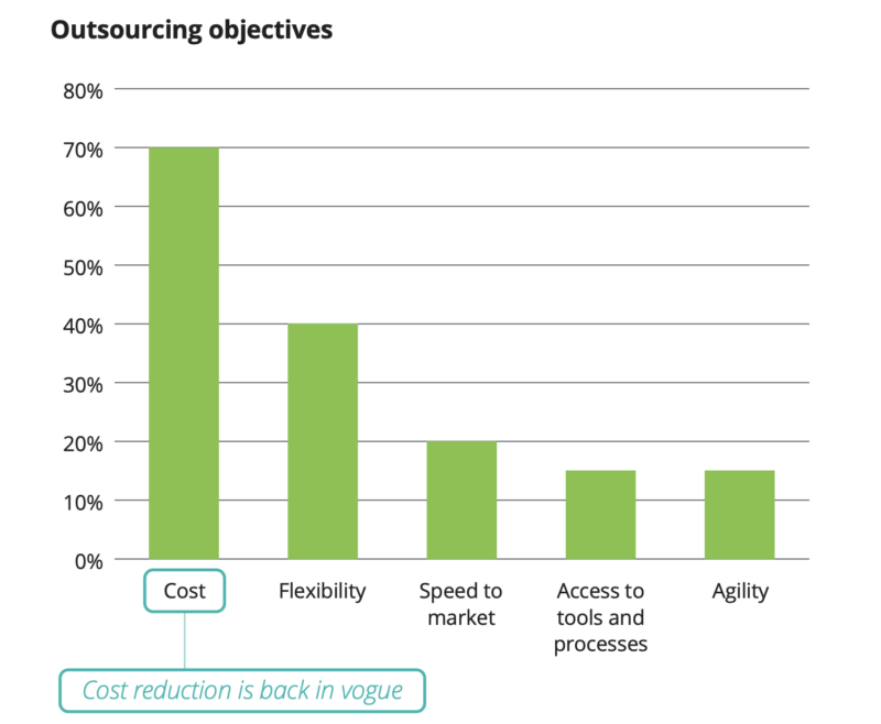 Deloitte Outsourcing Objectives hire dedicated web designers