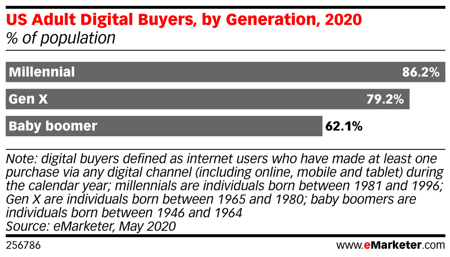 Insider Intelligence US Adult Digital Buyers By Generation
