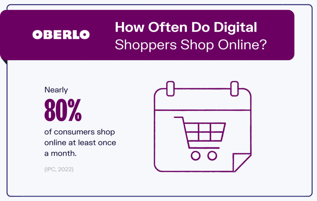 Oberlo How Often Do People Shop Online