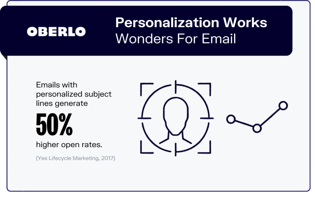 Oberlo Personalization Works Wonders For Email, Psychology Tip for Email Marketing