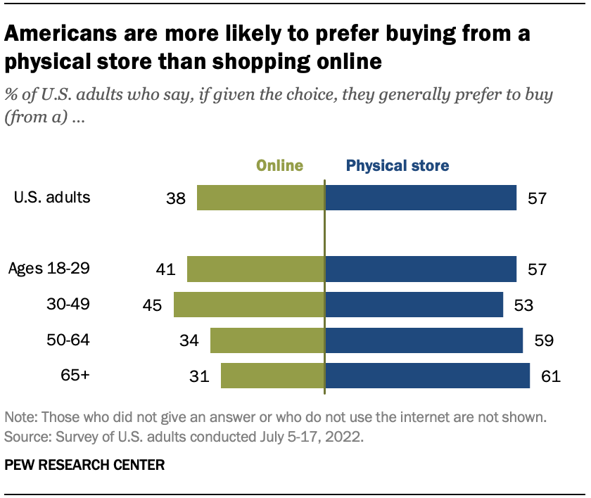 Pew Research Center Americans More Likely To Prefer Buying, why you need retail website developer
