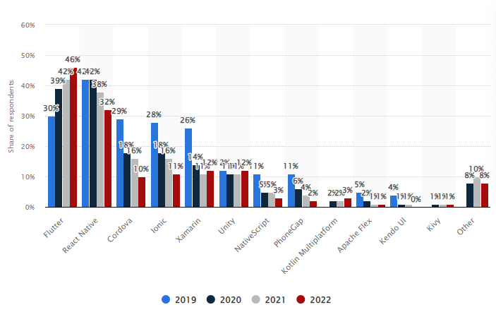 Statista Cross Platform Mobile Frameworks Developers Use