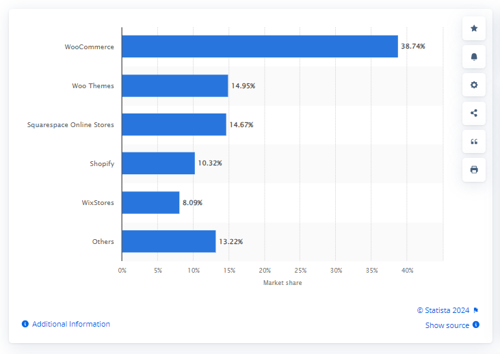Statista Leading Market Share Of ECommerce Platforms And Technologies