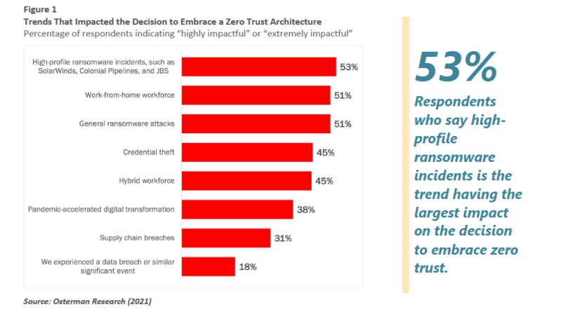VentureBeat Embrace Zero Trust Architecture in web development trends