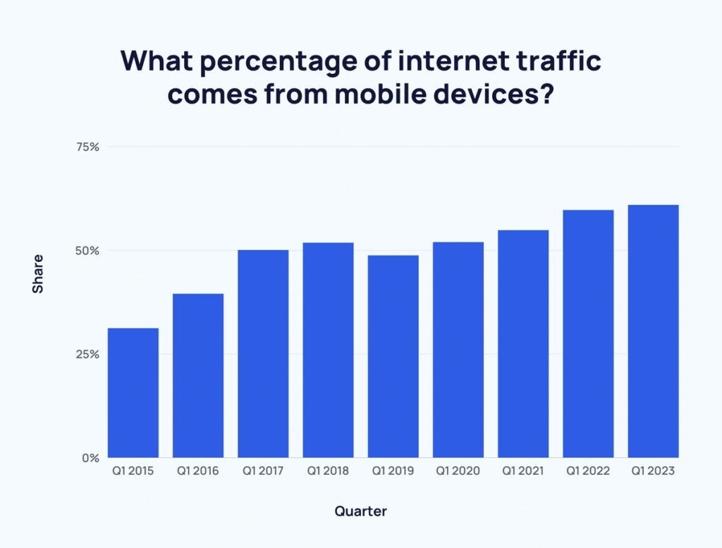 Exploding Topics Internet Traffic Mobile Devices