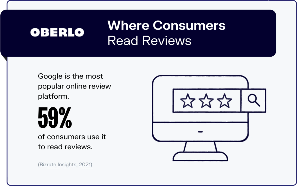 Oberlo Where Consumers Read Reviews