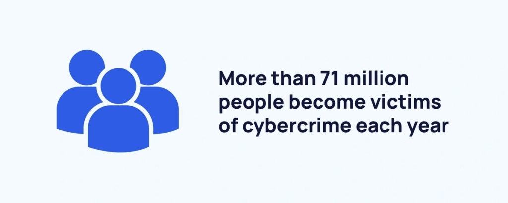 Exploding Topics 71 Million Cybercrime Victims