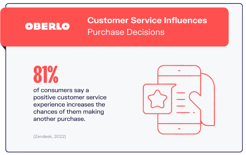 Oberlo Customer Service Influences