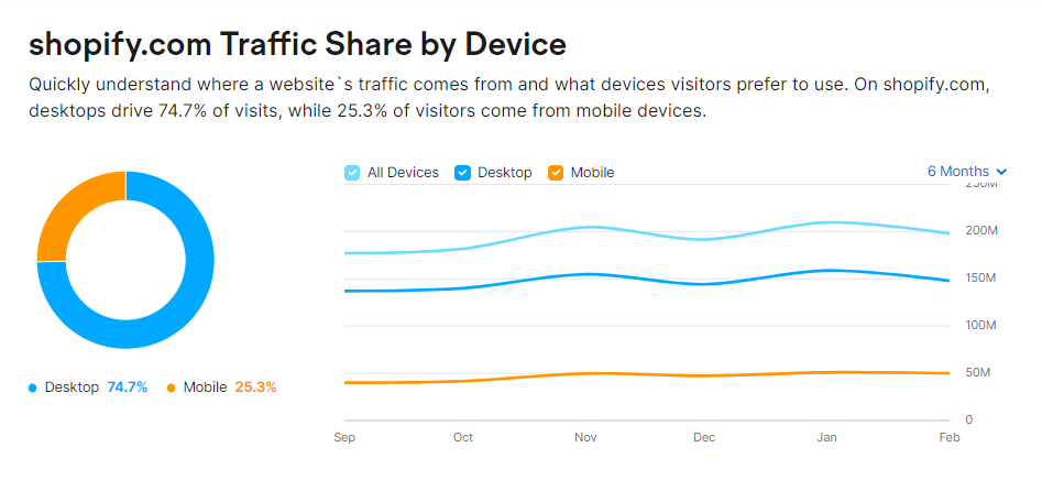 Shopify Traffic Breakdown