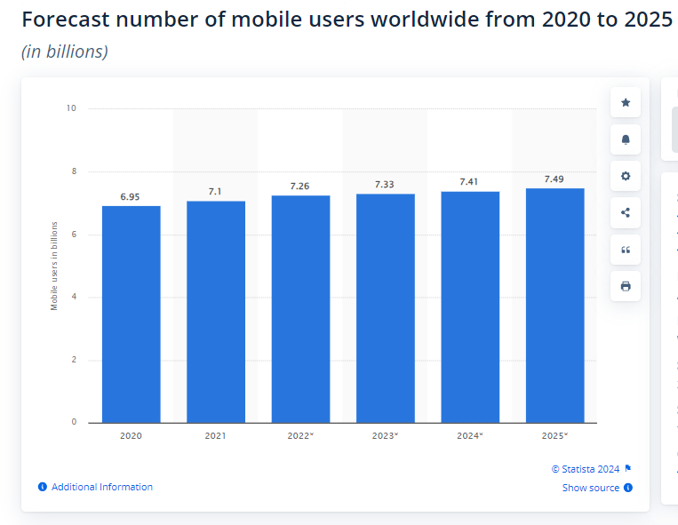 Statista Number Of Mobile Users From 2020 To 2025