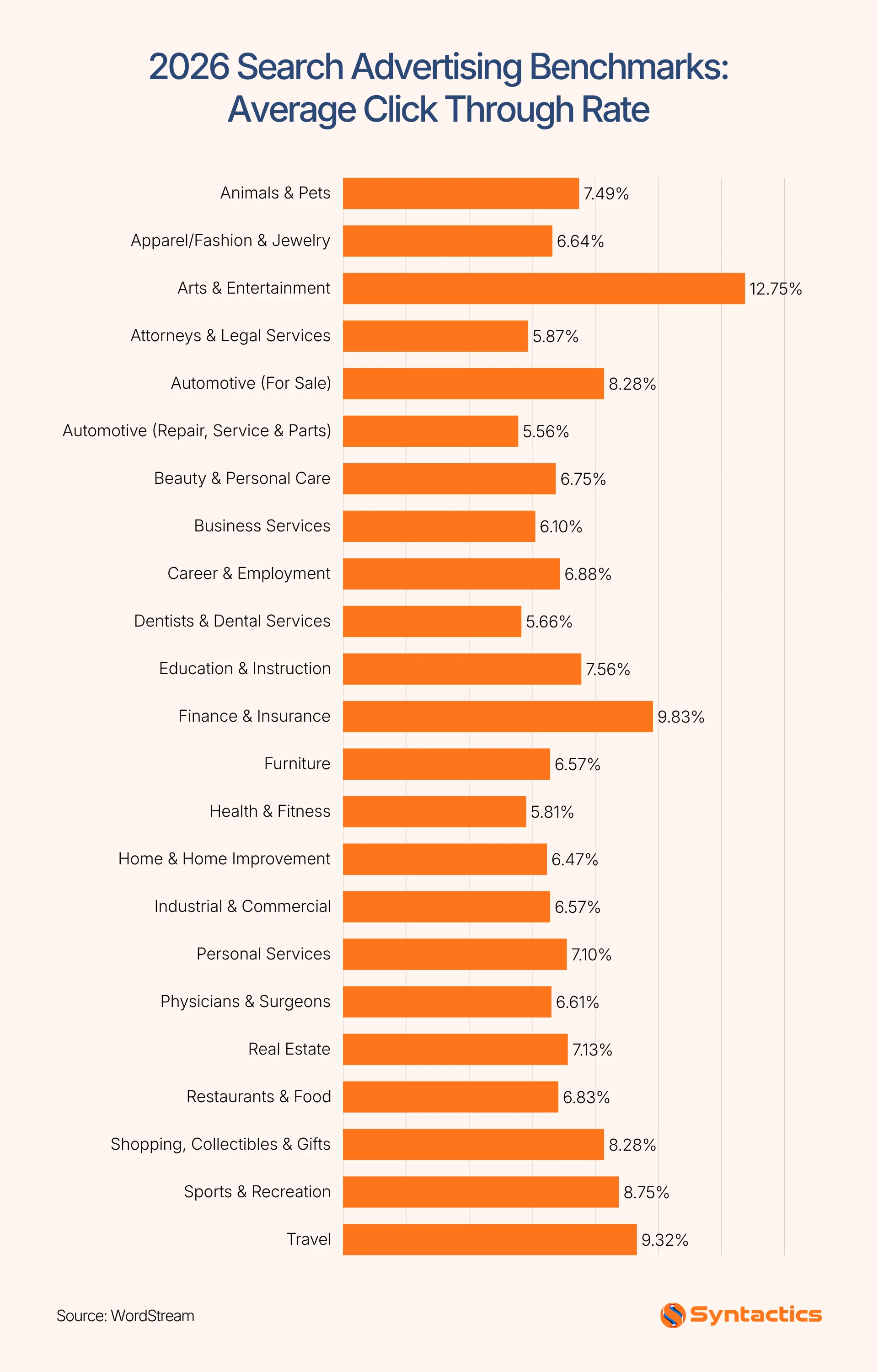 WordStream, 2026 Search Advertising Benchmarks Average CTR
