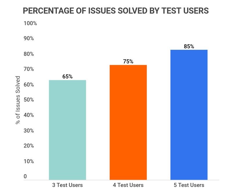Zippia Percentage of issues solved by test users