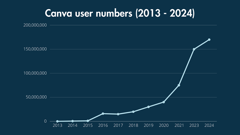 Canva User Numbers