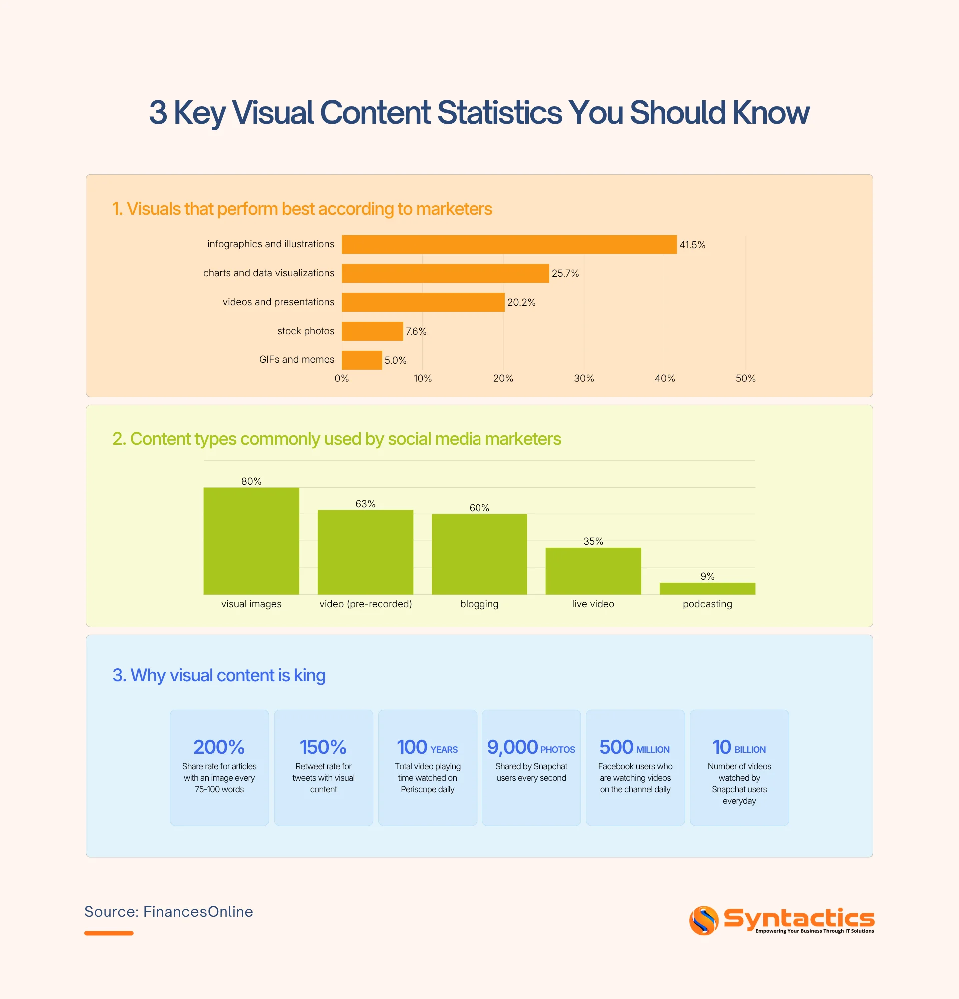 FinancesOnline, Key Visual Content Statistics