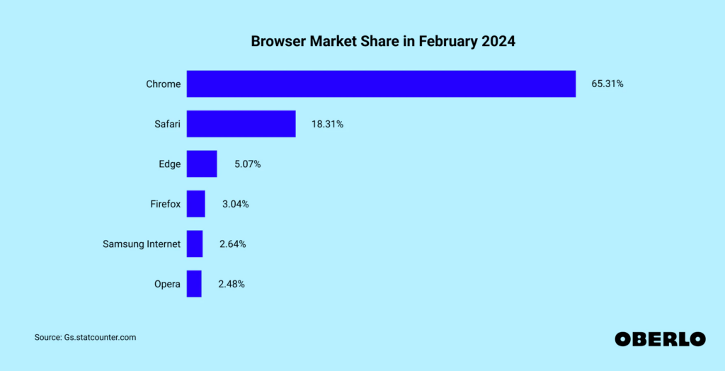 Browser market share in February 2024 for cross-browser testing purposes