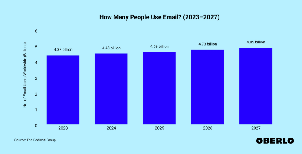 Oberlo How Many People Use Email