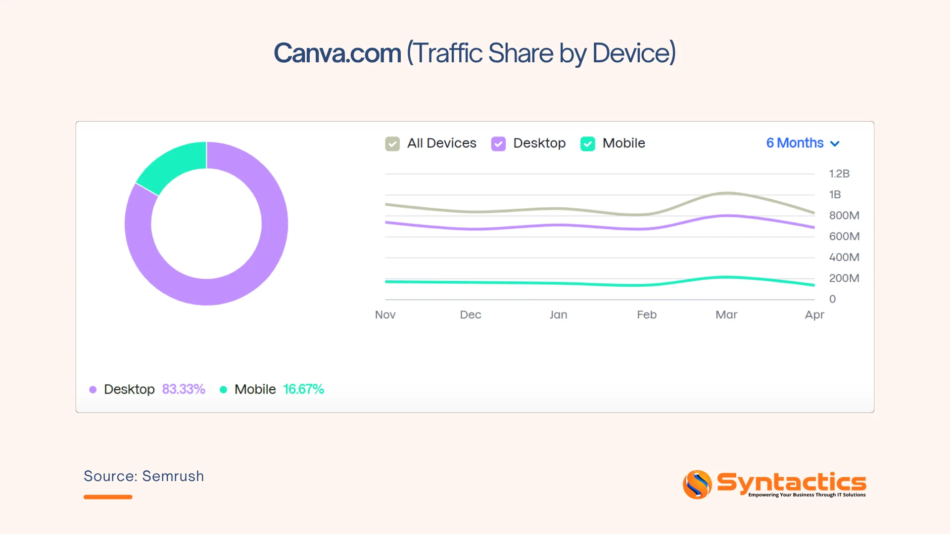 Semrush, Canva Traffic Share By Device