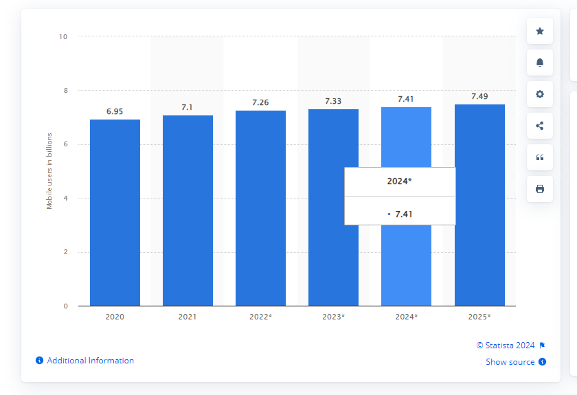 Statista Forecast Number Of Mobile Users Worldwide From 2020 To 2025 In Billions