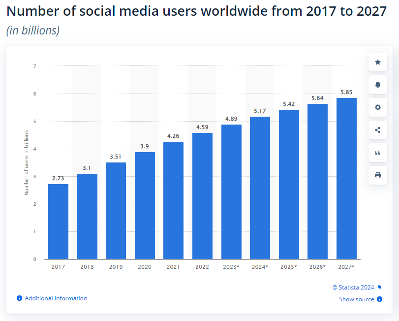 Statista Number Of Social Media Users Worldwide, why you need ecommerce web designer and developer