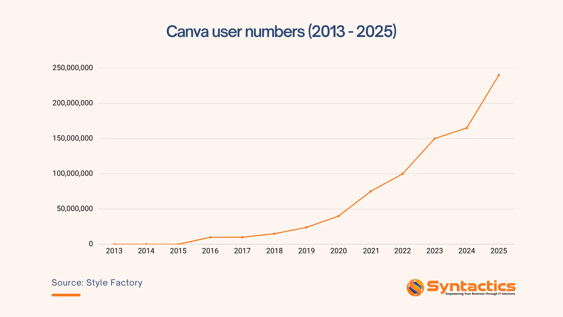 Style Factory, Canva User Numbers 2013 2025