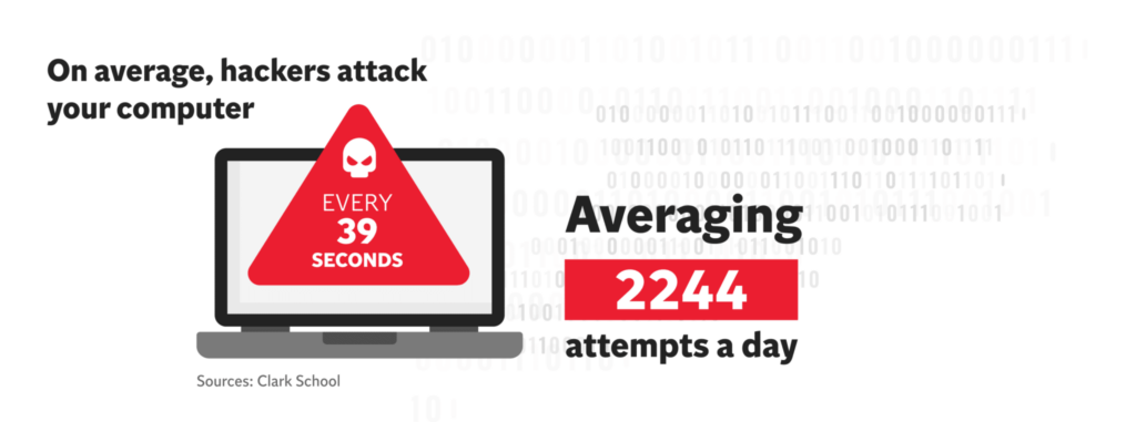 The Independent Hackers Attack, on average hackers attack your computer every 39 seconds