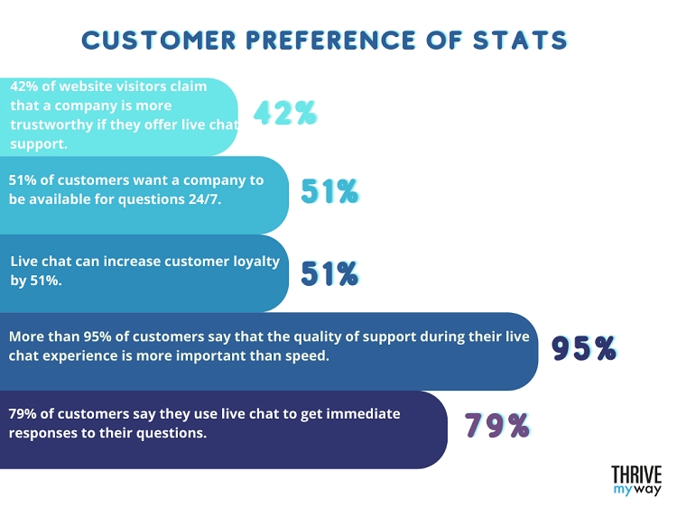 ThriveMyWay Customer Preference Of Stats, hire a woocommerce development agency to implement live chat