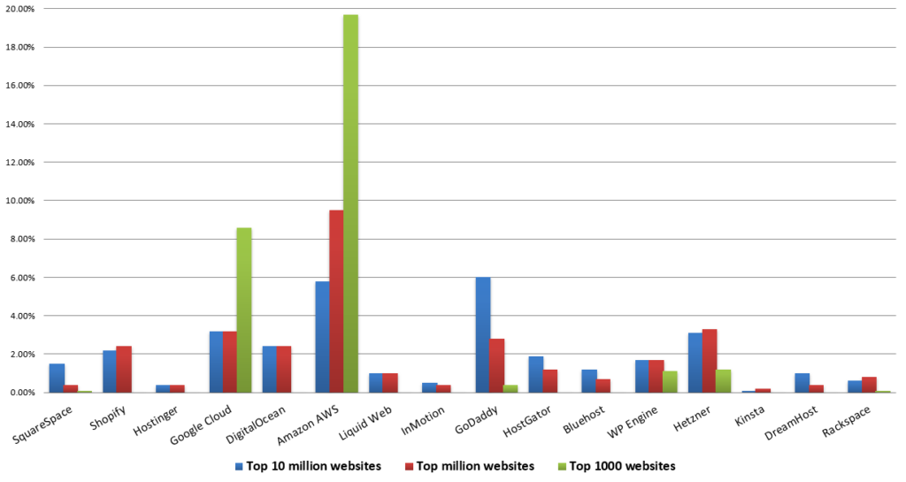 WebsiteSetup Web Hosting Statistics Market Share One Of The Best Server, hosting service provider