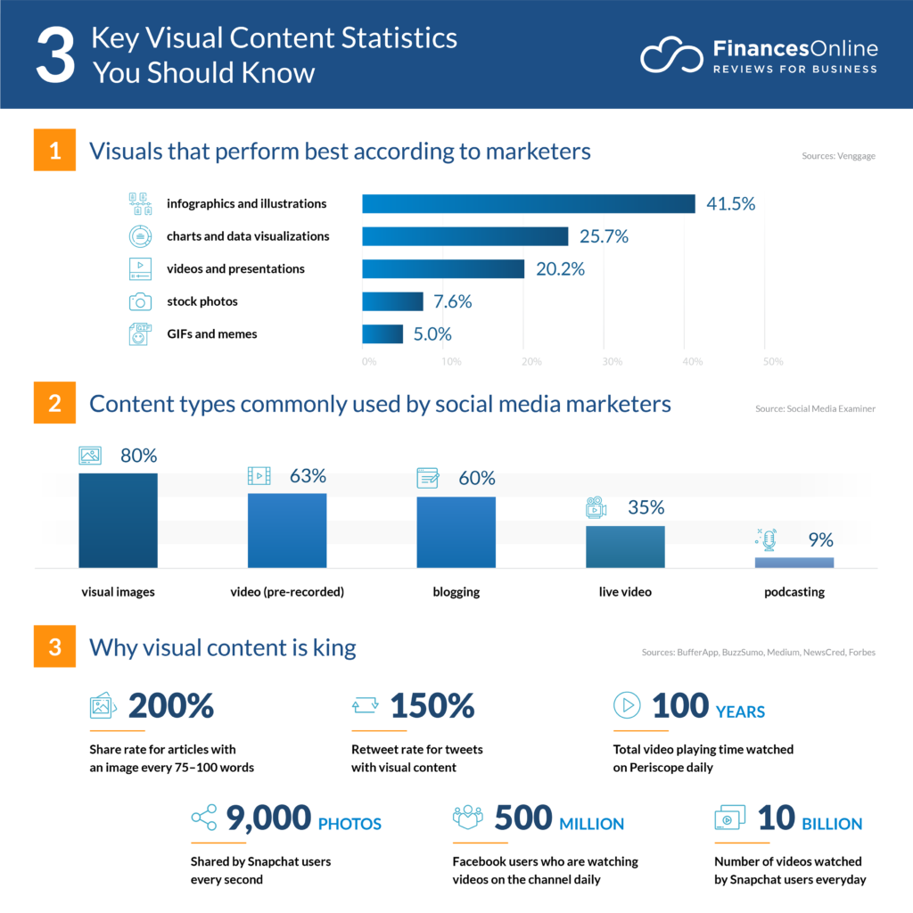 FinancesOnline Key Visual Content Statistics