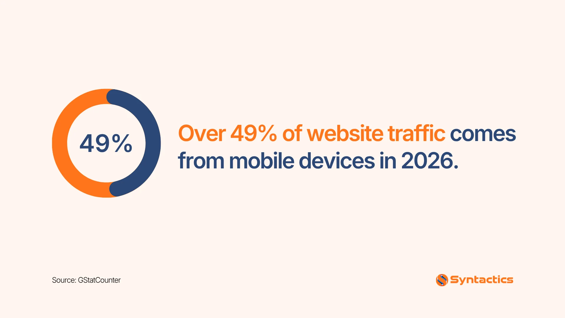 GStatCounter, Number Of Website Traffic From Mobile In 2026