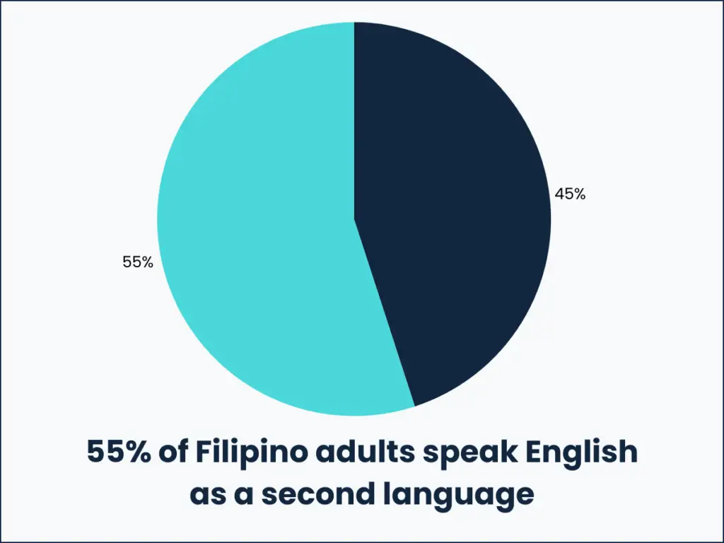 History Of English Filipino Adults Speak English As A Second Language