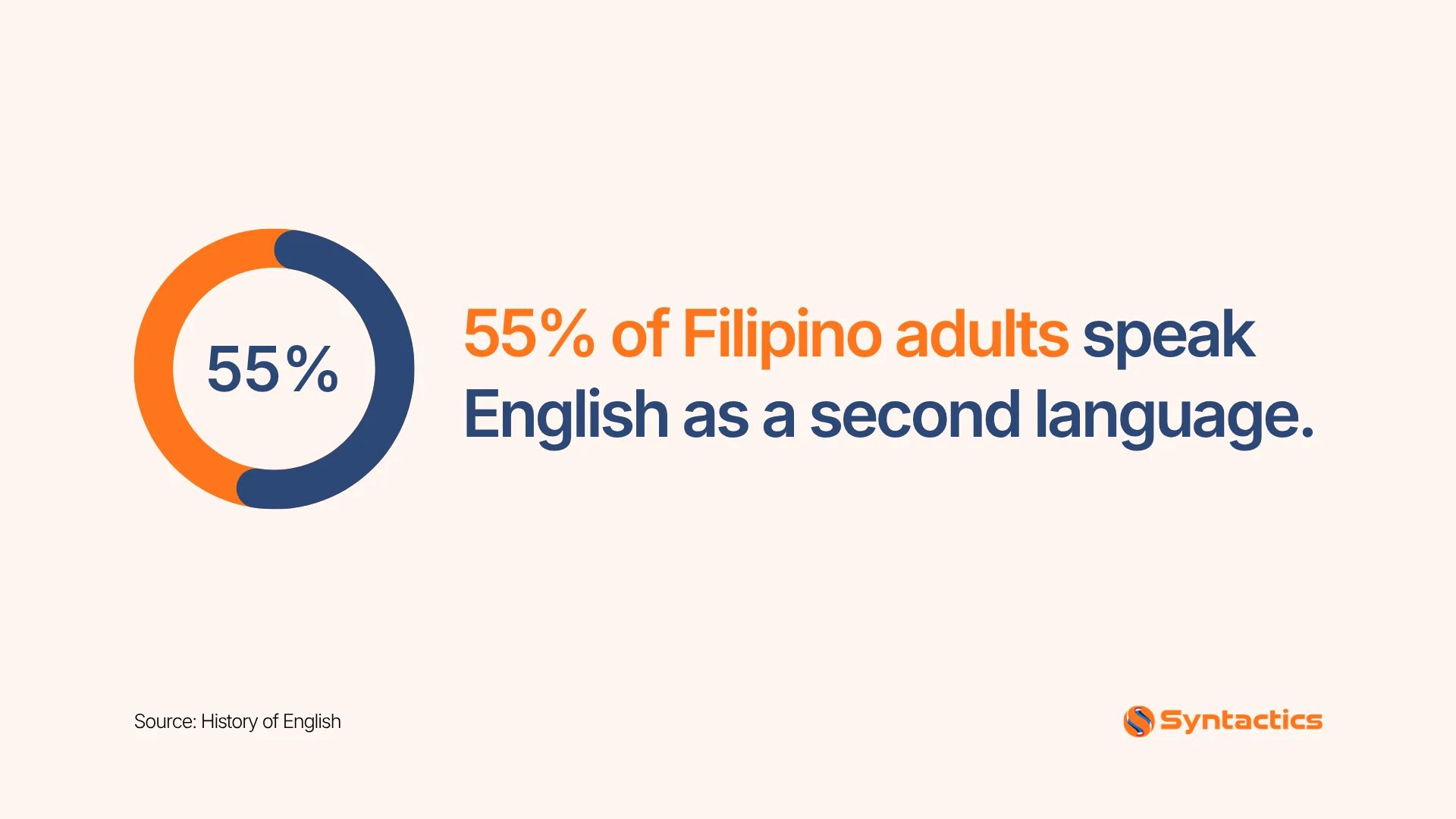 History Of English, Number Of Filipino Adults Speaks English As Second Language.