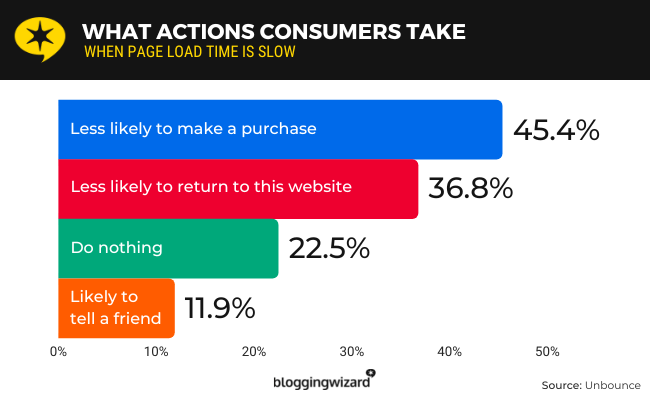 Page Load Time Statistics why you need to follow eCommerce web design best practices