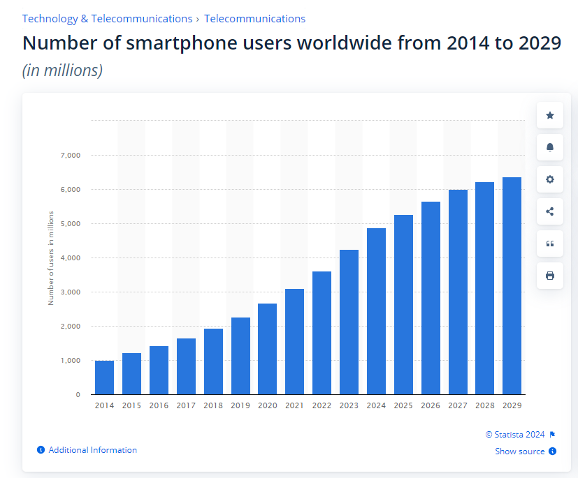 Statista Cater To Mobile first Design Because Of Millions Of Smartphone Users Worldwide