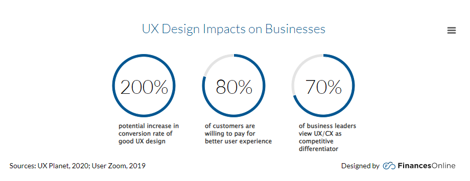 UX Design Impacts On Businesses, why you need a professional eCommerce web design agency