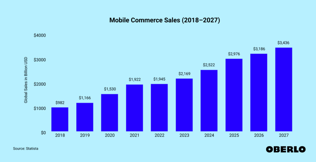 Mobile commerce sales, why you need a mobile-first eCommerce website design from a designer in the Philippines