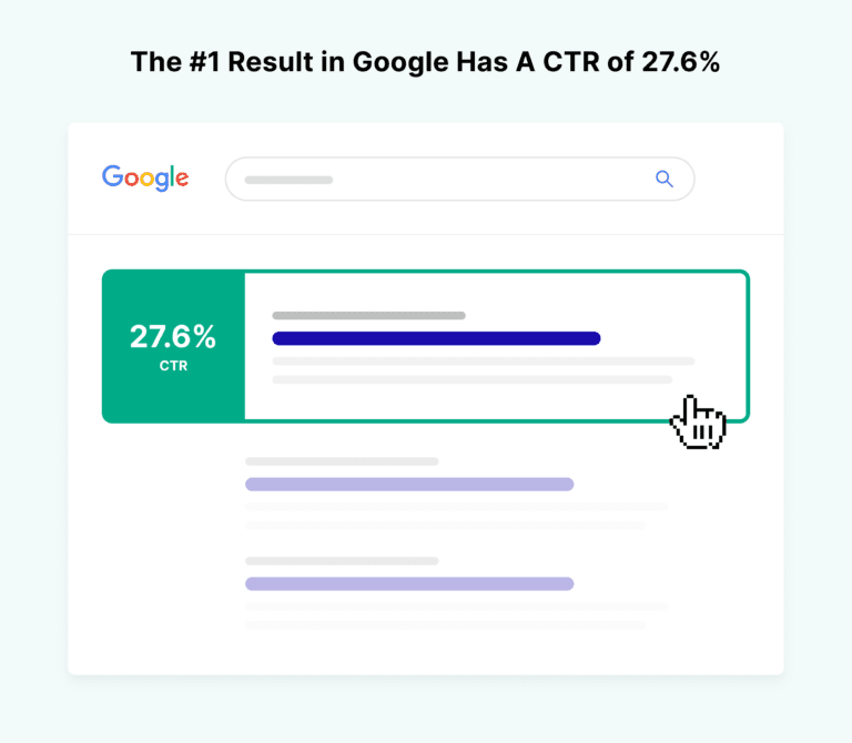 Top Result in Google has a CTR of 27.6%