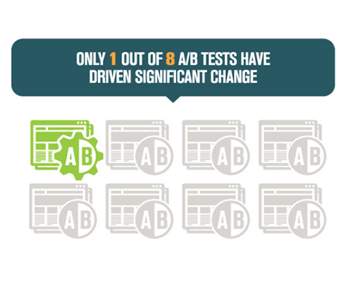 Blogging Wizard A/B Tests drive significant change