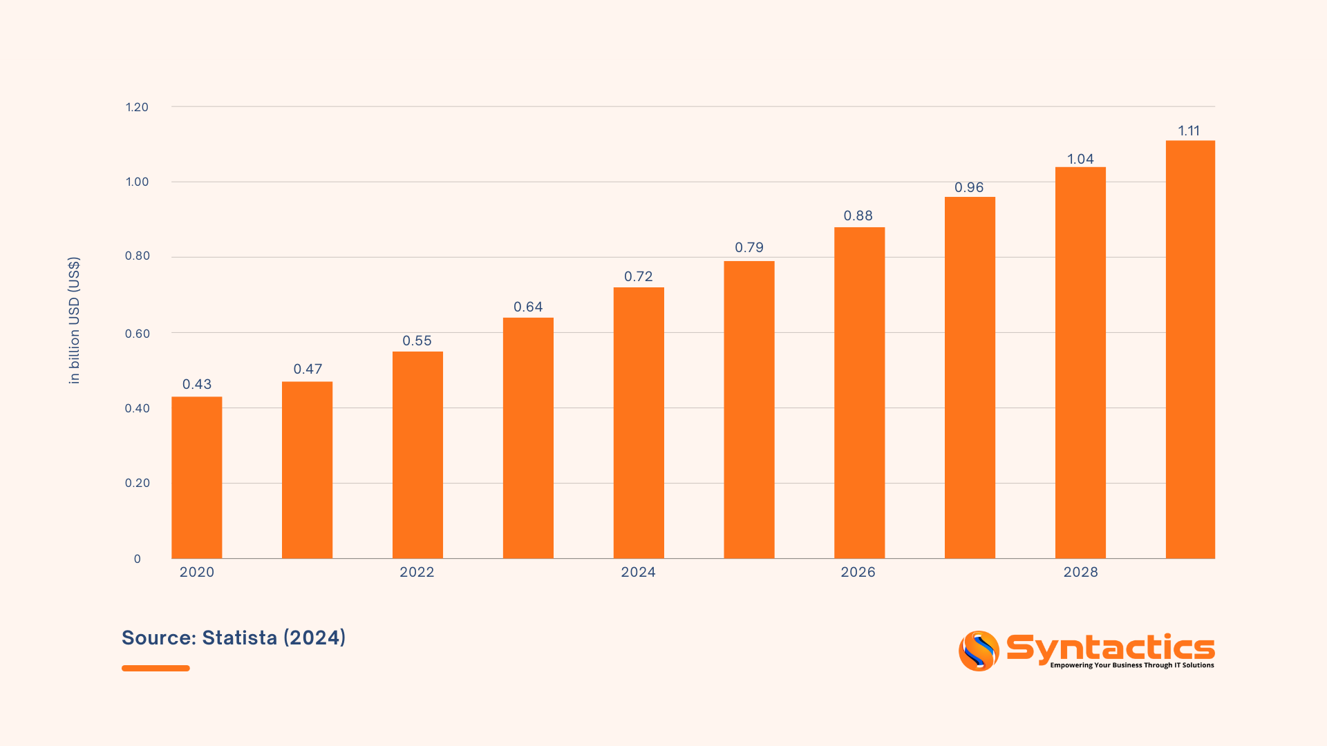 Statista Business Process Outsourcing Statistics - Philippines
