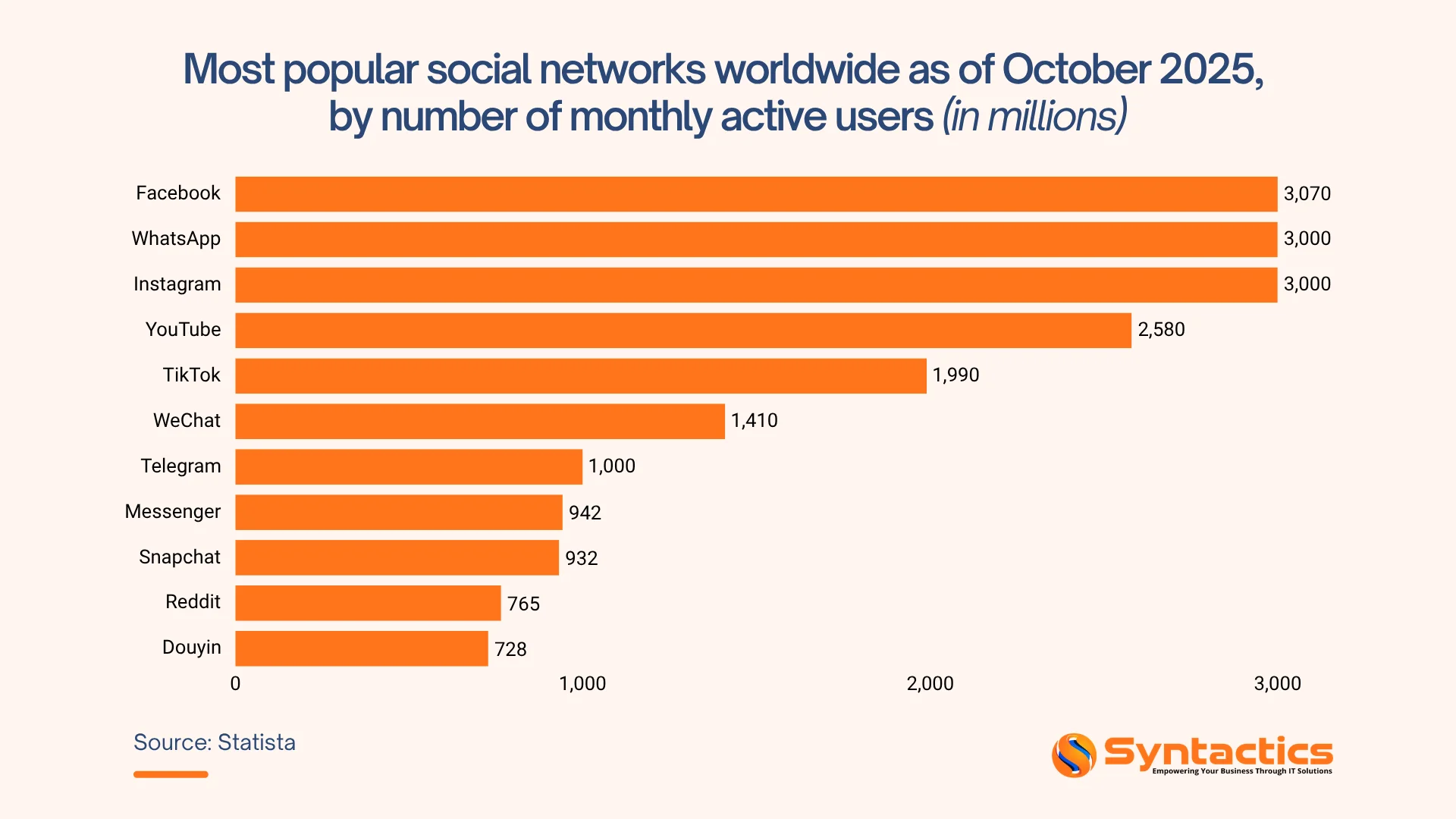 Statista, Most Popular Social Networks Worldwide As Of October 2025
