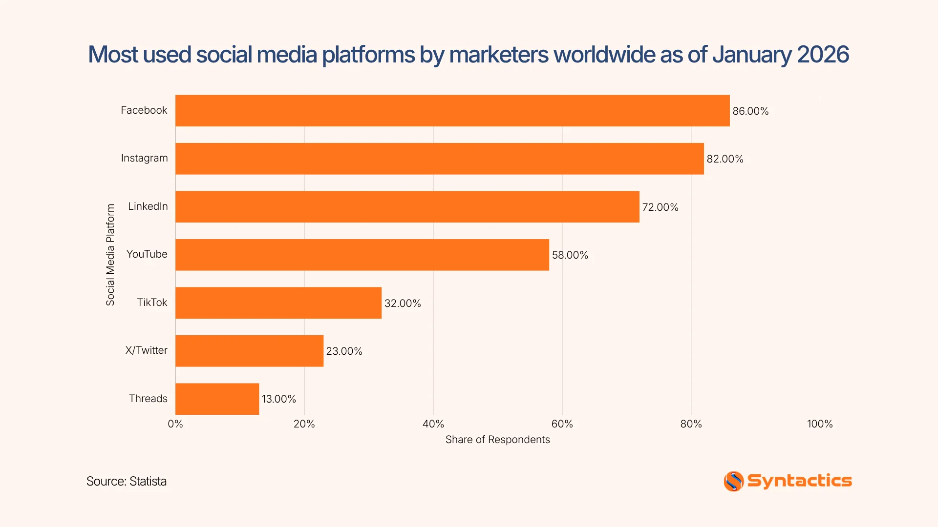 Statista, Most Used Social Media Platforms By Markters Worldwide January 2026
